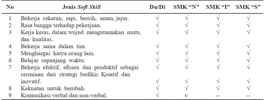 Tabel 1. Jenis Soft Skills yang dikembangkan