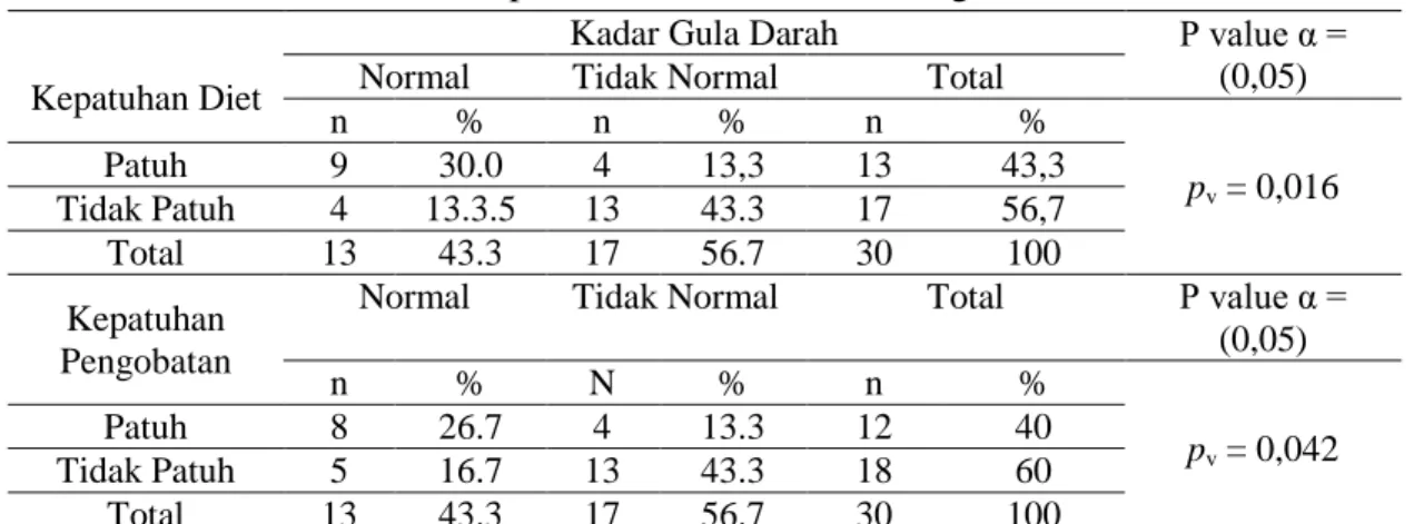 Tabel 4. Kadar Gula Darah Pasien DM di PKM Ngali 