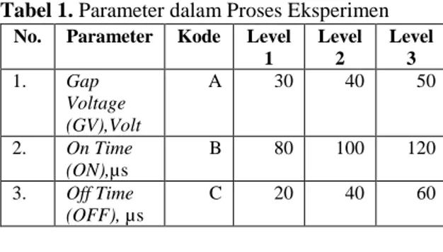 Tabel 1. Parameter dalam Proses Eksperimen 
