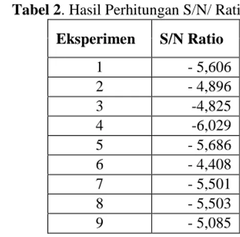 Tabel 3. Anova for SN Ratio 