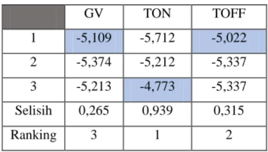 Tabel 4. Parameter Optimum Kekasaran  Permukaan  GV  TON  TOFF  1  -5,109  -5,712  -5,022  2  -5,374  -5,212  -5,337  3  -5,213  -4,773  -5,337  Selisih  0,265  0,939  0,315  Ranking  3  1  2 