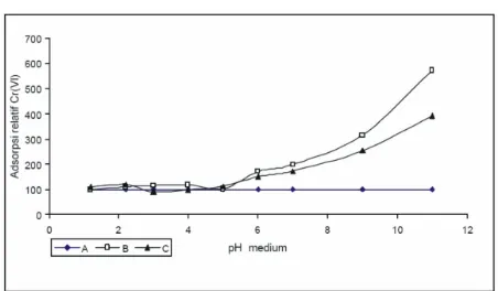 Gambar 2:Perbandingan kemampuan adsorpsi huminterhadap Cr(VI) dengan adanya ion Ca2+ 0,1 M dengan3 perlakuan berbeda (A)