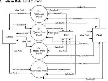Gambar  3 Aliran Data Level 2 Profil 