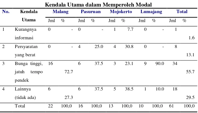 Tabel 7 Kendala Utama dalam Memperoleh Modal 