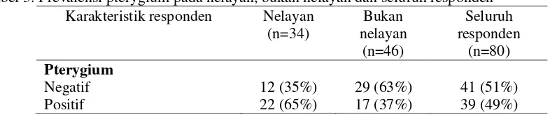 Tabel 3. Prevalensi pterygium pada nelayan, bukan nelayan dan seluruh responden 