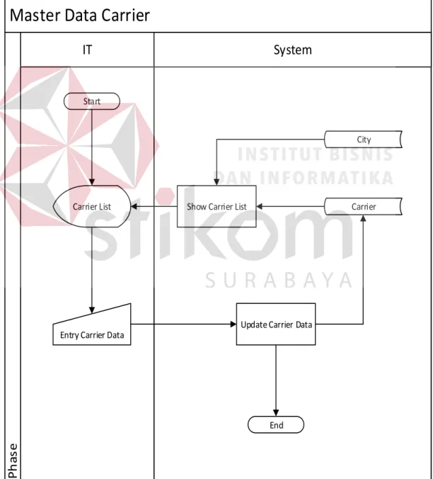 Gambar  4.12  System  flow  data  master  carrier  digunakan  untuk  menampilkan dan menambahkan data carrier PT