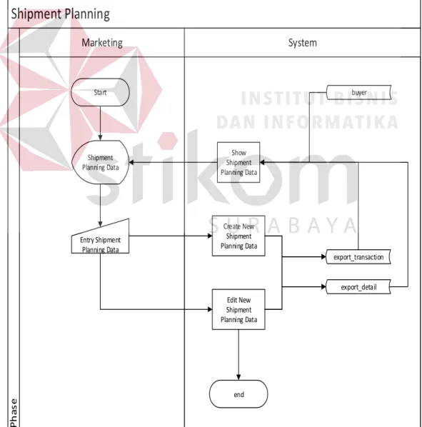 Gambar  4.13  System  flow  shipment  planning  merupakan  proses  awal  transaksi ekspor  yang digunakan untuk menampilkan dan menambahkan rencana  pengiriman  barang,  proses  ini  dilakukan  oleh  bagian  marketing