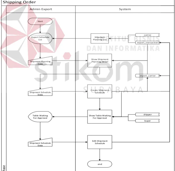 Gambar  4.14  System  flow  shipping  order  menampilkan  daftar  rencana  pengiriman  barang  dan  dilanjutkan  oleh  admin  ekspor  untuk  membuat  atau  mengubah dan menampilkan jadwal pengiriman barang, pada proses ini pengguna  memasukan data jadwal p