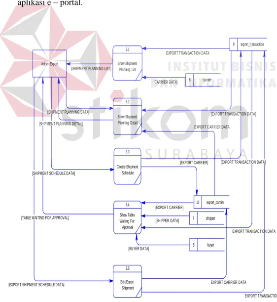 Gambar  4.22  data  flow  diagram  level  1  shipping  order  merupakan  decompose  data  flow diagram  level  0 proses  shipping  order  yang memiliki  lima  proses dengan penjelasan sebagi berikut:  