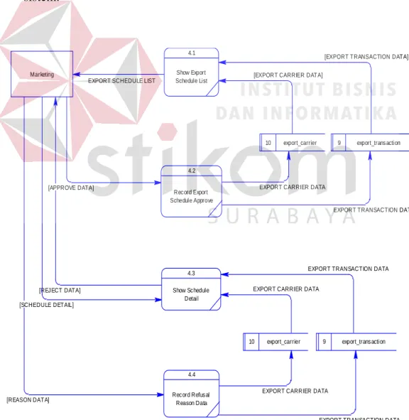 Gambar 0.23 Data flow diagram level 1 confirmation schedule 