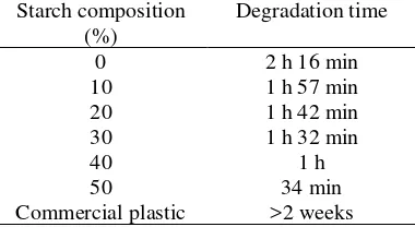 Table 1. Biodegradability test of chitosan- starch bioplastics at various composition of starch (4% Chitosan) 