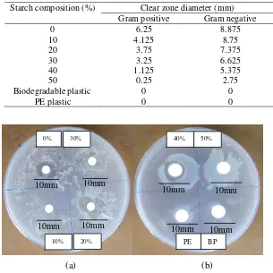 Table 4. Antimicrobial Activity Test of Chitosan- Starch Bioplastics (4% Chitosan) 