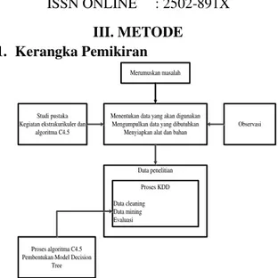 Gambar 3.1 Kerangka Pemikiran 