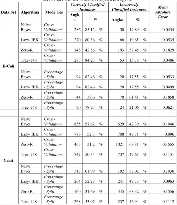 Tabel 2. Hasil keseluruhan evaluasi dari kinerja beberapa algoritma 