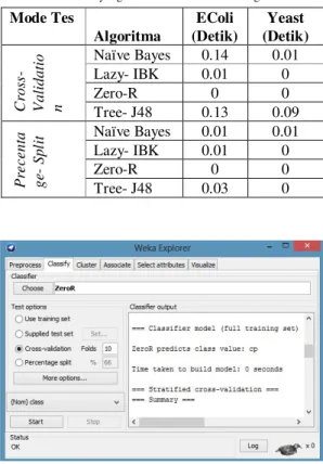 Tabel 3. Waktu yang dibutuhkan untuk membangun model  Mode Tes  Algoritma  EColi  (Detik)  Yeast  (Detik)  Cross-  Validatio n Naïve Bayes  0.14  0.01 Lazy- IBK 0.01 0 Zero-R 0 0  Tree- J48  0.13  0.09  Precenta g Split  Naïve Bayes  0.01  0.01 Lazy- IBK 0