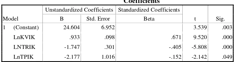 Tabel 3   Coefficients 