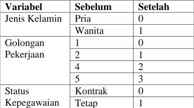 Tabel 1. Hasil Preprocessing Variabel  Kategorikal 