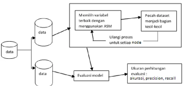 Gambar 1. Langkah-Langkah Decision Tree  (Navlani, 2018)  Pada  gambar  1,  terdapat  istilah  ASM 