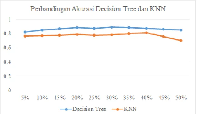 Gambar 3. Perbandingan Akurasi Decision Tree  dan KNN 