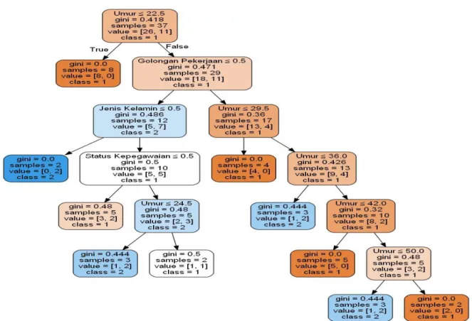 Gambar 4. Model Decision Tree Untuk Prediksi Jadwal Kerja 