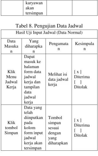 Tabel 5. Pengujian Login  Hasil Uji Login Admin (Data Normal) 