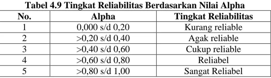 Tabel 4.9 Tingkat Reliabilitas Berdasarkan Nilai Alpha 