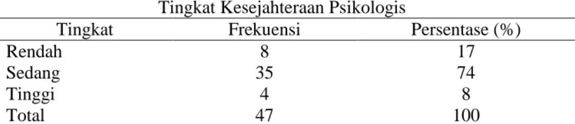 Tabel 3. Distribusi Frekuensi Kesejahteraan Psikologis  Tingkat Kesejahteraan Psikologis 