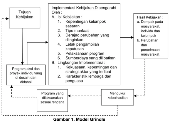 Gambar 1. Model Grindle 