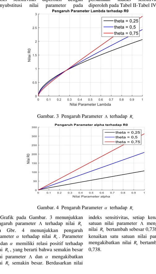 Grafik  pada  Gambar.  3  menunjukkan  pengaruh  parameter    terhadap  nilai  R 0