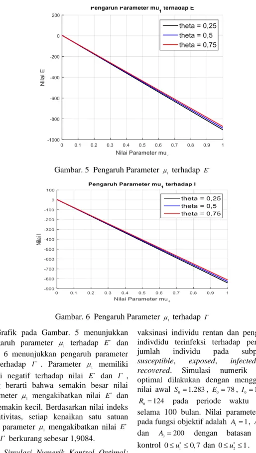 Grafik  pada  Gambar.  5  menunjukkan  pengaruh  parameter   1  terhadap  E   dan  Gbr