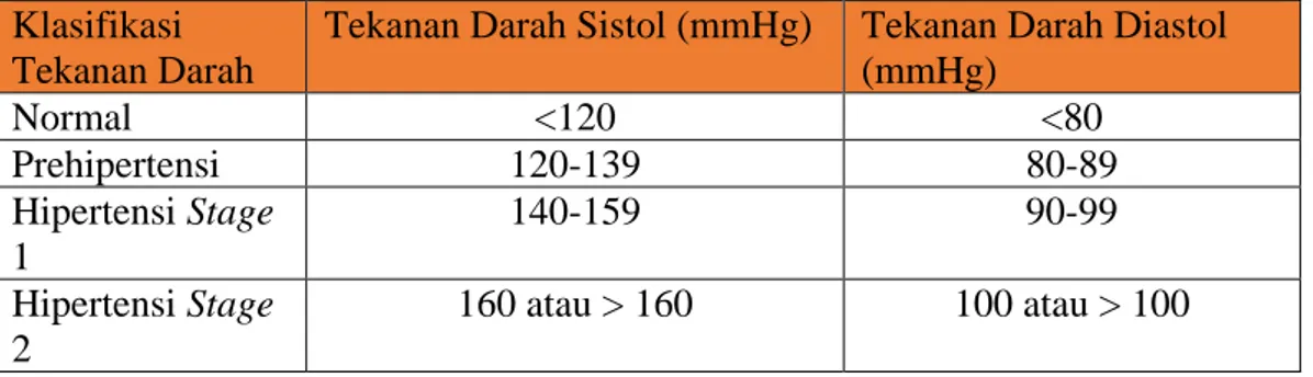 Tabel 2.2  Klasifikasi Hipertensi Menurut JNC(Joint National Committee) 2003 