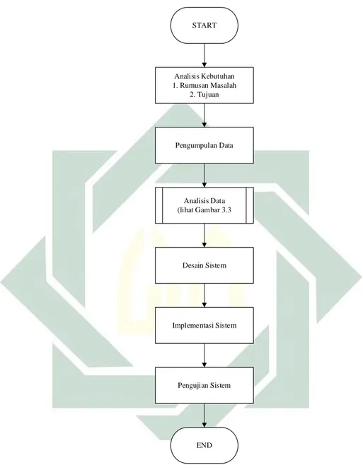 Gambar 3.2 Flowchart Desain Penelitian 