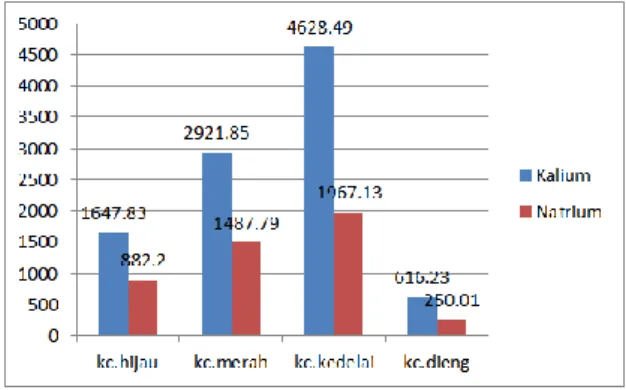 Tabel 3. Data kadar natrium fig bar 