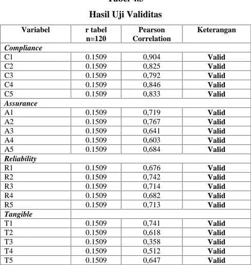 Tabel 4.3 Hasil Uji Validitas Variabel r tabel n=120 Pearson Correlation Keterangan Compliance C1 0.1509 0,904 Valid C2 0.1509 0,825 Valid C3 0.1509 0,792 Valid C4 0.1509 0,846 Valid C5 0.1509 0,833 Valid Assurance A1 0.1509 0,719 Valid A2 0.1509 0,767 Val