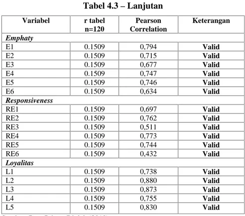 Tabel 4.3 – Lanjutan Variabel r tabel n=120 Pearson Correlation Keterangan Emphaty E1 0.1509 0,794 Valid E2 0.1509 0,715 Valid E3 0.1509 0,677 Valid E4 0.1509 0,747 Valid E5 0.1509 0,746 Valid E6 0.1509 0,634 Valid Responsiveness RE1 0.1509 0,697 Valid RE2