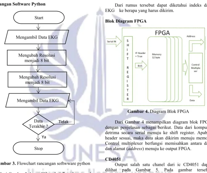 Gambar 3. Flowchart rancangan softwware python Dari Gambar 3 dapat dilihat dari flowchart tersebut dengan penjelasan sebagai berikut, mula mula data EKG di olah resolusinya menjadi 8 bit kemudian disamakan frekuensi samplingnya