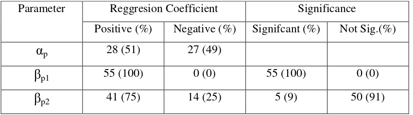 Table 1. Summary of The Henriksson and Merton Method Calculation Result   