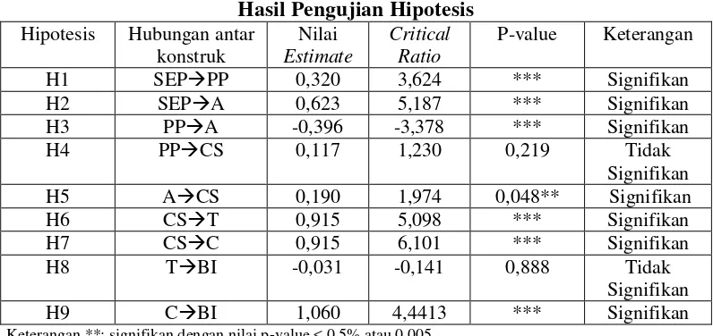 Tabel 5 Hasil Pengujian Hipotesis 