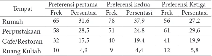 Tabel 2. Preferensi mahasiswa menghabiskan waktu setelah kuliah 2016