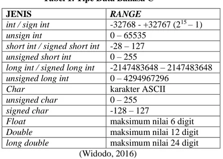 Tabel 1. Tipe Data Bahasa C 