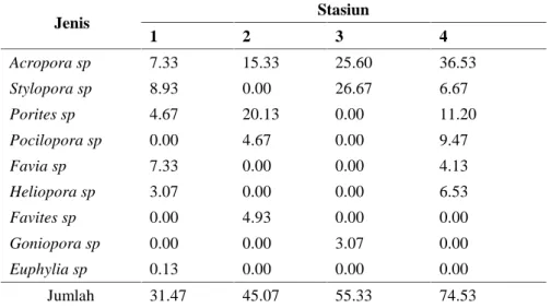 Tabel 3. Komposisi jenis karang keras dan persentase tutupan (%) di Pulau Menjangan Besar Jenis Stasiun 1 2 3 4 Acropora sp 7.33 15.33 25.60 36.53 Stylopora sp 8.93 0.00 26.67 6.67 Porites sp 4.67 20.13 0.00 11.20 Pocilopora sp 0.00 4.67 0.00 9.47 Favia sp