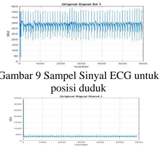 Gambar 9 memperlihatkan  Sinyal keluaran ECG pada posisi  duduk.  Gambar 9 memperlihatkan  Sinyal keluaran ECG pada posisi  berdiri ditunjukkan pada Gambar 10
