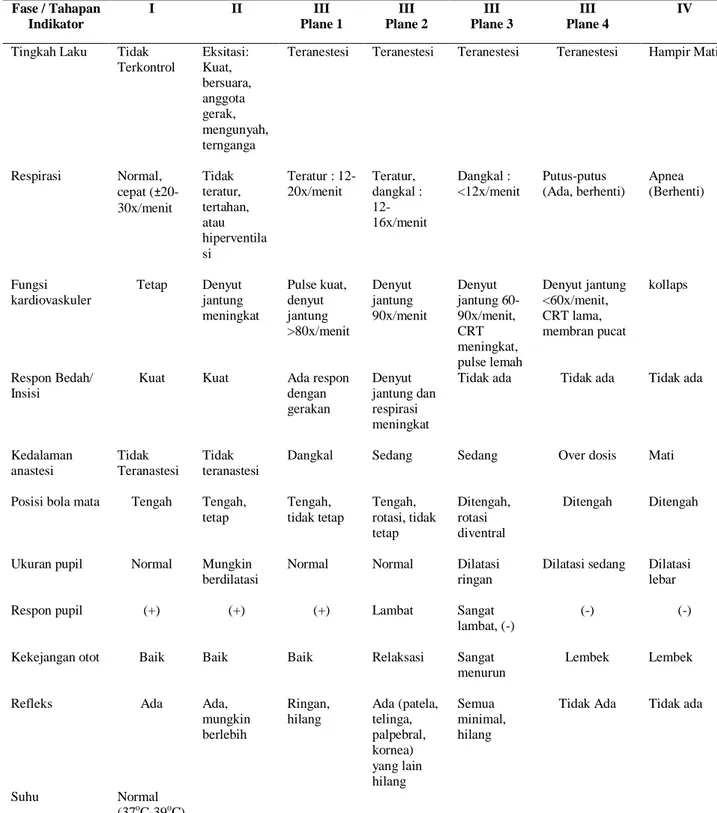 Tabel 4.Tahapan dan indikasi status teranestesi oleh anastetikum umum 