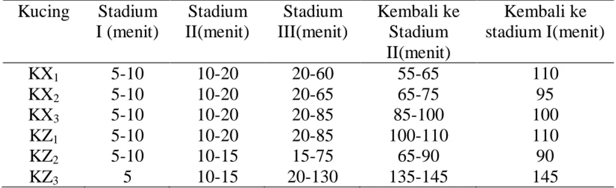 Tabel 5. Stadium dan Durasi Anestesi  Kucing  Stadium  I (menit)  Stadium  II(menit)  Stadium  III(menit)  Kembali ke Stadium  II(menit)  Kembali ke  stadium I(menit)  KX 1 5-10  10-20  20-60  55-65  110  KX 2 5-10  10-20  20-65  65-75  95  KX 3 5-10  10-2