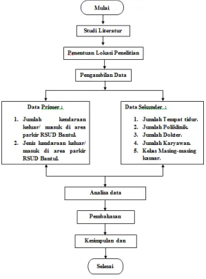 Gambar 1 Flow Chart Langkah  penelitian 