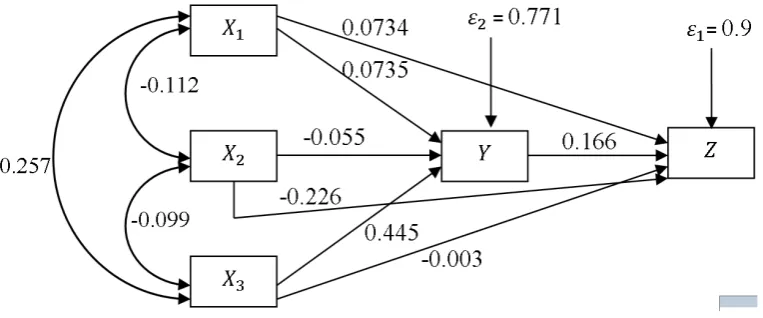 Gambar 4.6 Hasil Analisis Jalur