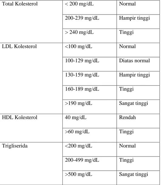 Tabel 2.2 Klasifikasi Total Kolesterol, LDL, HDL,  dan Trigliserida 