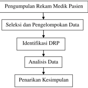 Gambar 3.1 Skema Rencana Pengelolaan Data  3.6 Definisi Operasional 