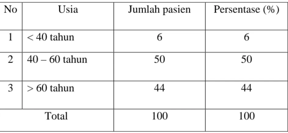 Tabel 4.2  Karakteristik  usia  pada pasien penyakit jantung koroner komplikasi         hiperlipidemia di Rumah Sakit Martha Friska Pulo Brayan Kota                   Medan periode Januari 2015 – Desember 2015