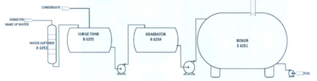 Gambar 1. Diagram alir proses operasi sistem uap [41